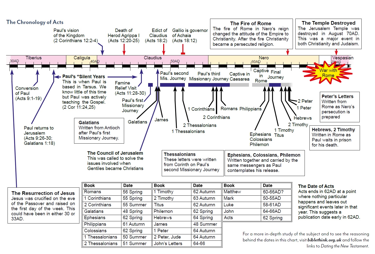 Chronology Of Acts Glad Tidings 1662