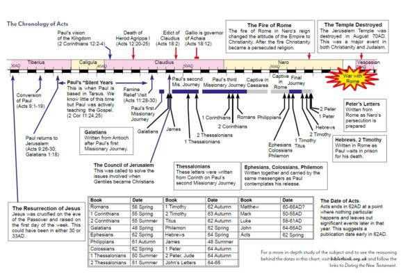 Chronology Of Acts 