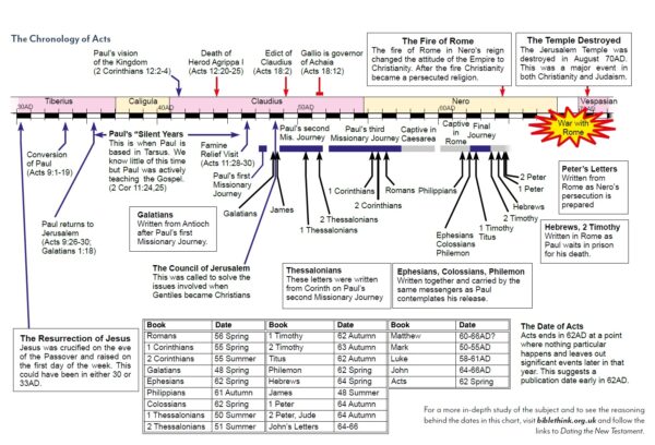 Chronology of Acts | Glad Tidings