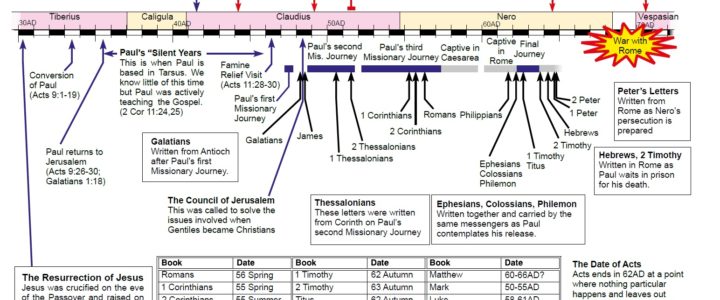 Chronology of Acts